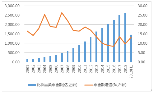 2009-2018 年国内化妆品零售额复合增速高达16% .